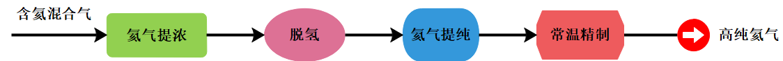 氦气高效提纯与粗氦回收技术